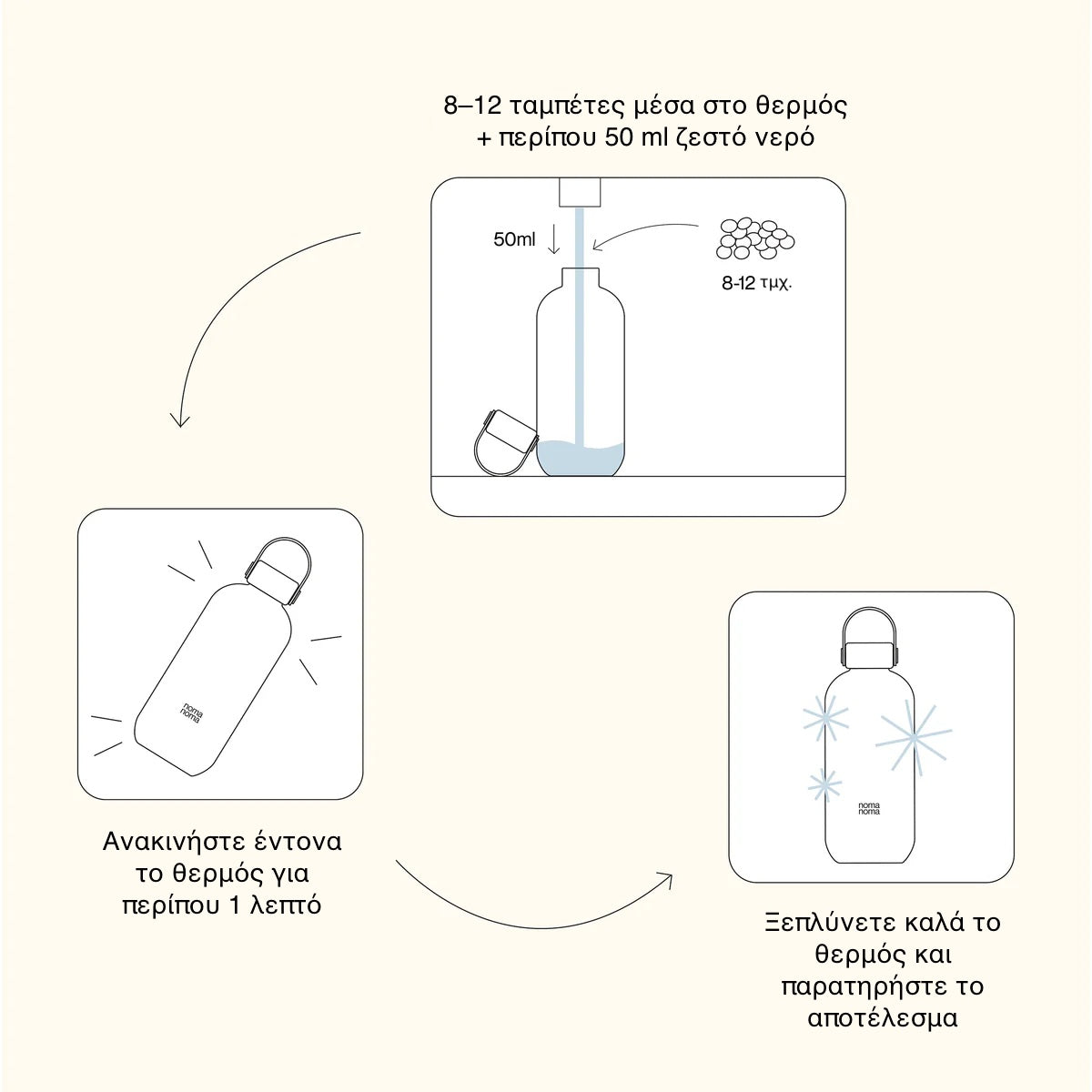 Ταμπλέτες Καθαρισμού Θερμός Και Μπουκαλιών